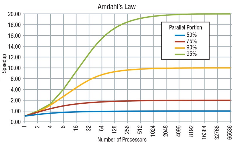 Amdahl_Law Ahmdal's Law general parallel computing 